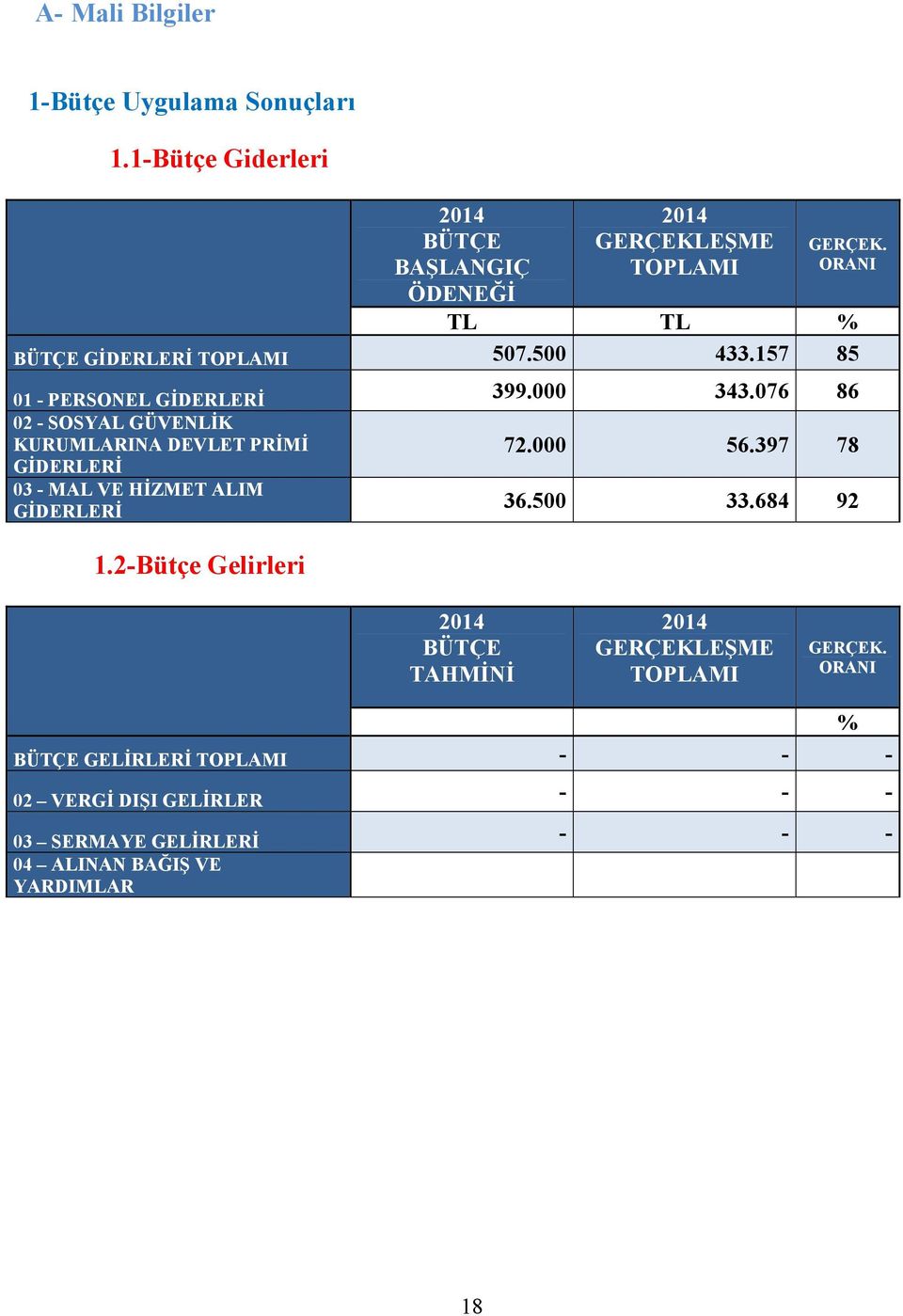 76 86 2 - SOSYAL GÜVENLİK KURUMLARINA DEVLET PRİMİ 72. 56.397 78 GİDERLERİ 3 - MAL VE HİZMET ALIM GİDERLERİ 36.5 33.684 92.