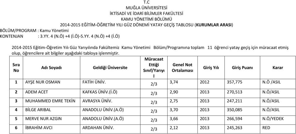 Ö) 2014-2015 Eğitim-Öğretim Yılı Güz Yarıyılında Fakültemiz Kamu Yönetimi Bölüm/Programına toplam 11 öğrenci yatay geçiş için müracaat etmiş olup, öğrencilere ait bilgiler aşağıdaki tabloya