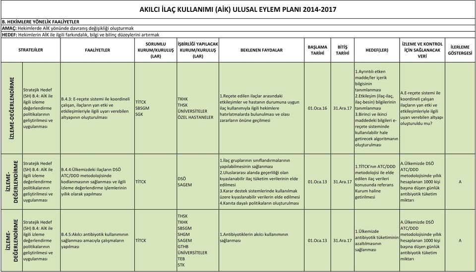 EYLEM PLNI 2014-2017 STRTEJİLER FLİYETLER (LR) İŞBİRLİĞİ YPILCK (LR) BEKLENEN FYDLR BŞLM TRİHİ BİTİŞ TRİHİ İZLEME VE KONTROL İÇİN SĞLNCK VERİ (SH) B.4: İK ile B.4.3: E-reçete sistemi ile koordineli çalışan, ilaçların yan etki ve etkileşimleriyle ilgili uyarı verebilen altyapının oluşturulması SBSGM ÖZEL HSTNELER 1.