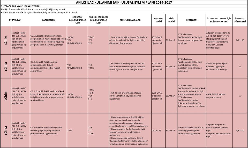 İK ile C.3.2:Eczacılık Fakültelerinin lisans programlarının müfredatlarında kılcı YÖK İlaç Kullanımı ile ilgili ders veya staj programı eklenmesinin 1.