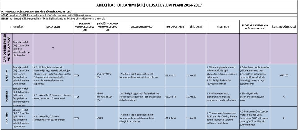 bilinç düzeylerini artırmak KILCI İLÇ KULLNIMI (İK) ULUSL EYLEM PLNI 2014-2017 STRTEJİLER FLİYETLER (LR) İŞBİRLİĞİ YPILCK (LR) BEKLENEN FYDLR BŞLM TRİHİ BİTİŞ TRİHİ İZLEME VE KONTROL İÇİN SĞLNCK VERİ