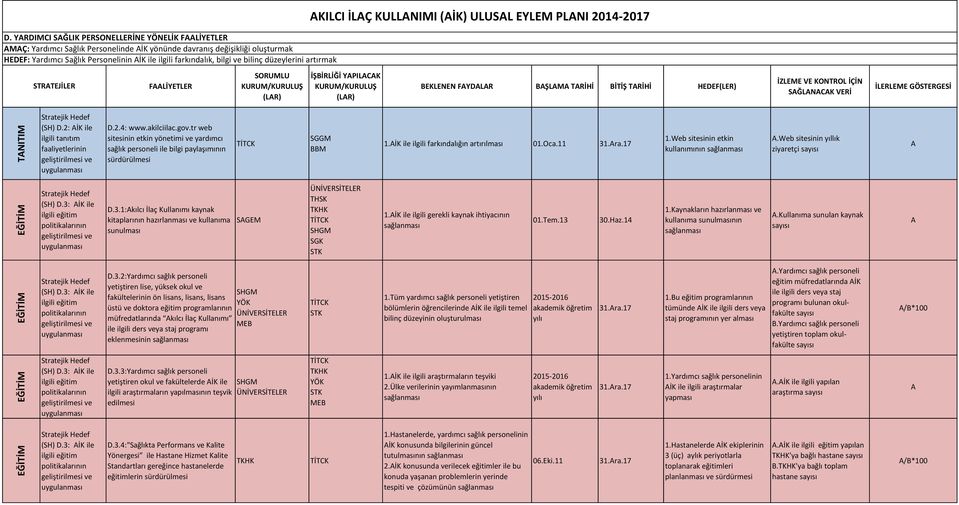 bilinç düzeylerini artırmak KILCI İLÇ KULLNIMI (İK) ULUSL EYLEM PLNI 2014-2017 STRTEJİLER FLİYETLER (LR) İŞBİRLİĞİ YPILCK (LR) BEKLENEN FYDLR BŞLM TRİHİ BİTİŞ TRİHİ İZLEME VE KONTROL İÇİN SĞLNCK VERİ