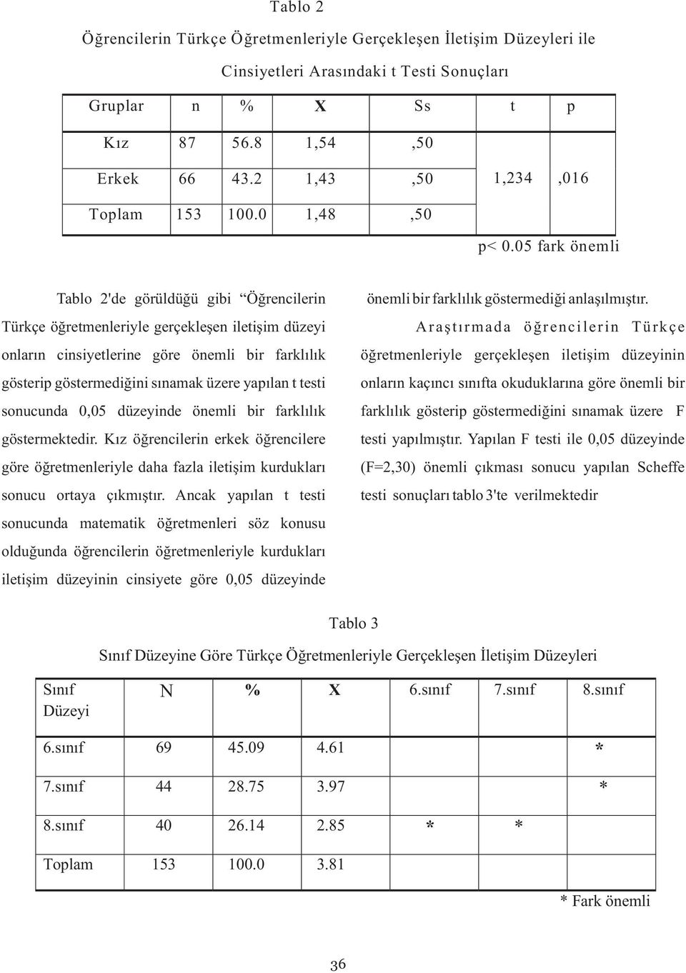 05 fark önemli Tablo 2'de görüldüğü gibi Öğrencilerin Türkçe öğretmenleriyle gerçekleşen iletişim düzeyi onların cinsiyetlerine göre önemli bir farklılık gösterip göstermediğini sınamak üzere yapılan