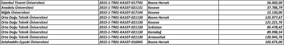 977,67 Orta Doğu Teknik Üniversitesi 2015 1 TR01 KA107 021130 Kosova 121.221,76 Orta Doğu Teknik Üniversitesi 2015 1 TR01 KA107 021130 Sırbistan 85.