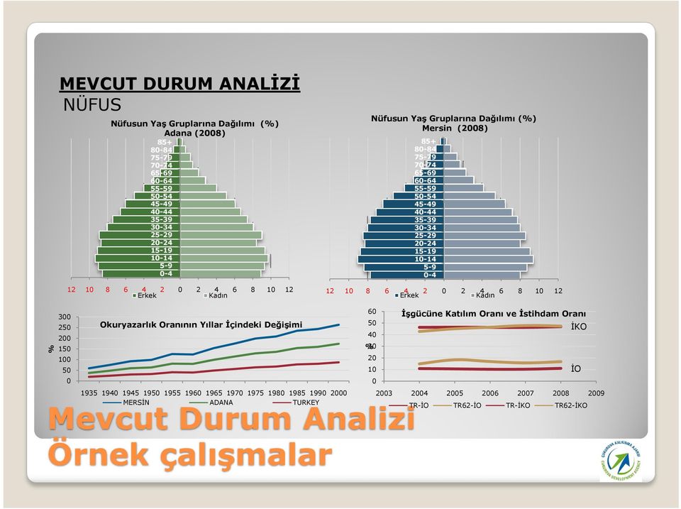 12 10 8 6 4 2 0 2 4 6 8 10 12 Erkek Kadın % 300 60 İşgücüne Katılım Oranı ve İstihdam Oranı 250 Okuryazarlık Oranının Yıllar İçindeki Değişimi 50 İKO 200 40 150 % 30 100 20 50 10 İO 0 0