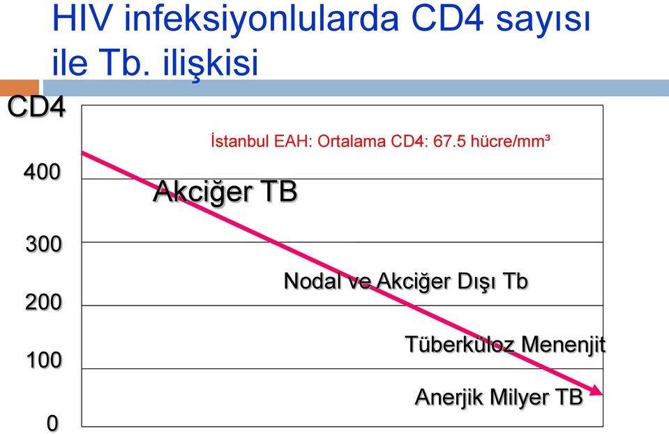 5 hücre/mm³ Akciğer TB 300 200 100 0 Nodal ve