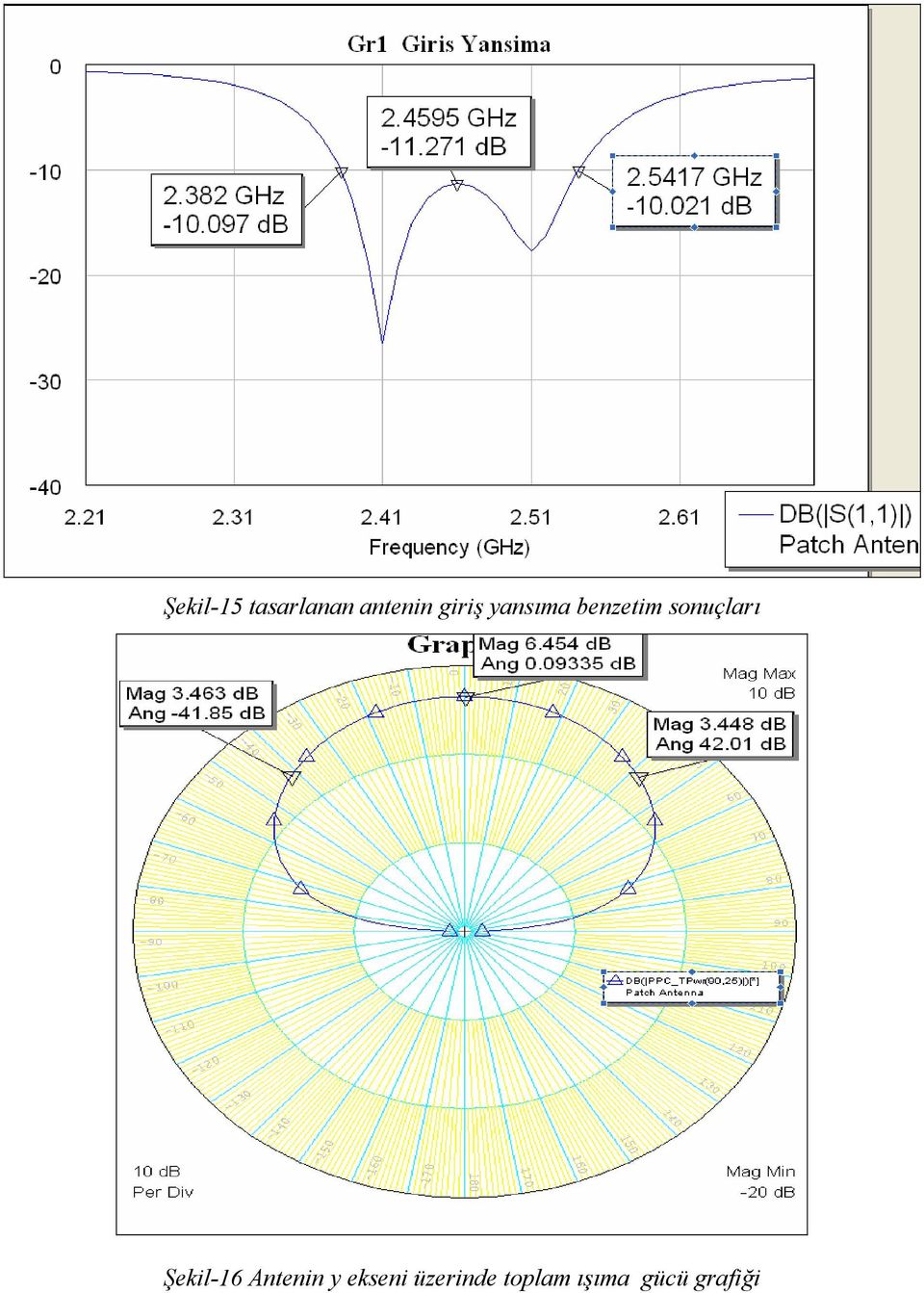 sonuçları Şekil-16 Antenin y