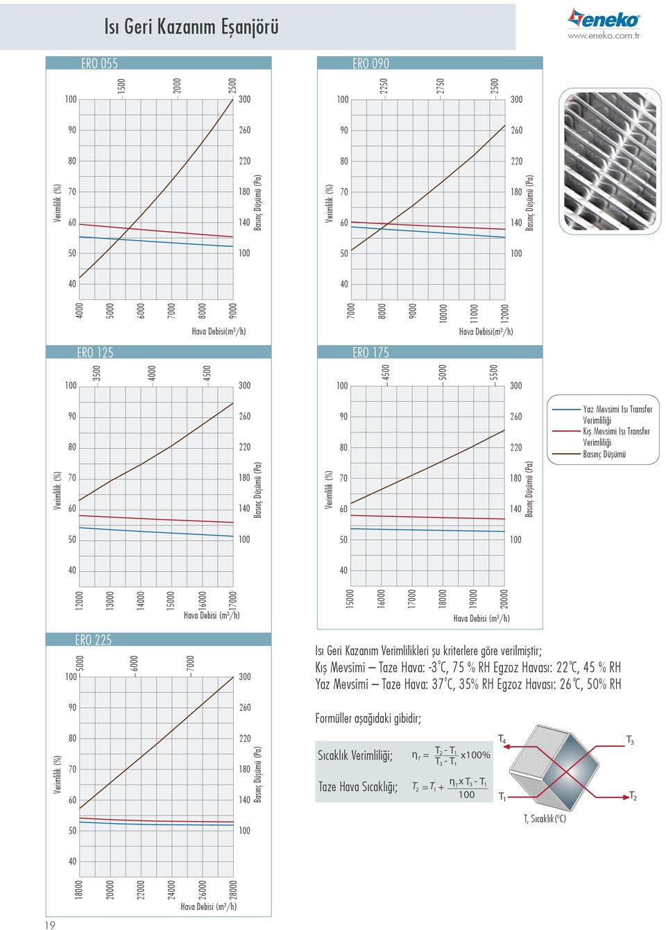 Verimlilik (%) 7 6 18 14 Basınç Düşümü (Pa) 4 4 12 13 14 1 16 17 Debisi (m³/h) 1 16 17 18 19 2 Debisi (m³/h) EO 225 6 7 3 Isı Geri Kazanım Verimlilikleri şu kriterlere göre verilmiştir; o o Kış