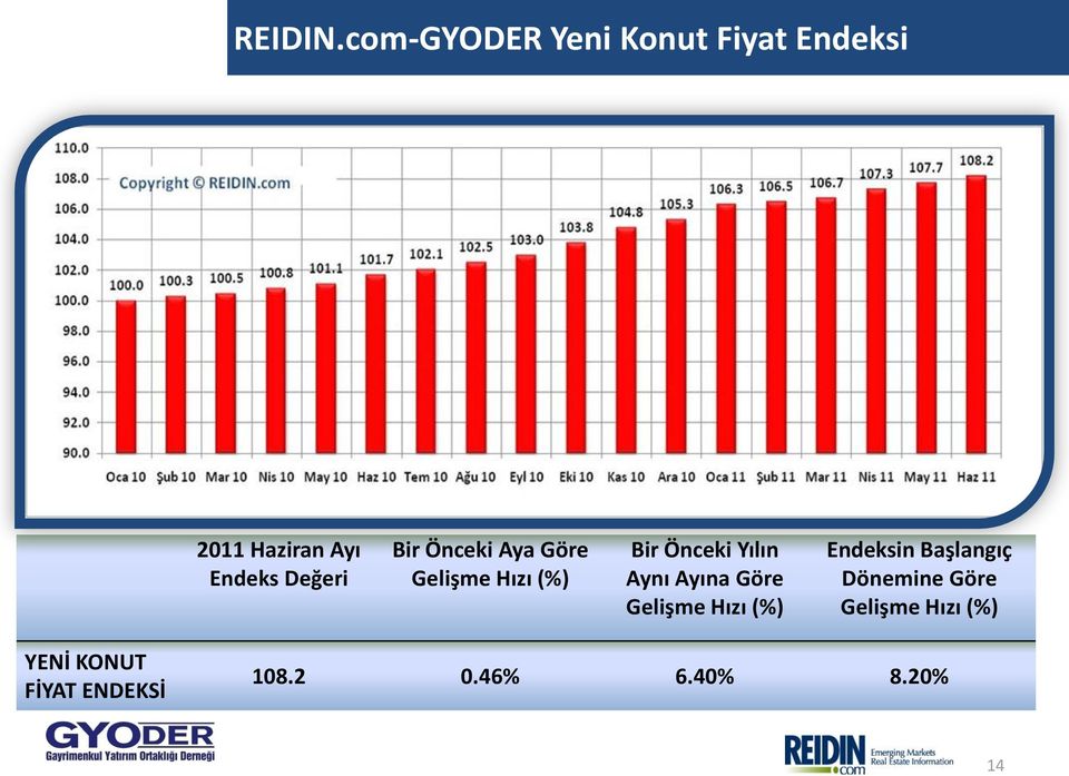 Değeri Bir Önceki Aya Göre Gelişme Hızı (%) Bir Önceki Yılın Aynı