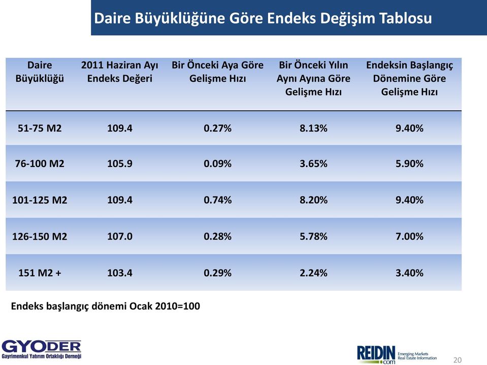 Gelişme Hızı 51-75 M2 109.4 0.27% 8.13% 9.40% 76-100 M2 105.9 0.09% 3.65% 5.90% 101-125 M2 109.4 0.74% 8.