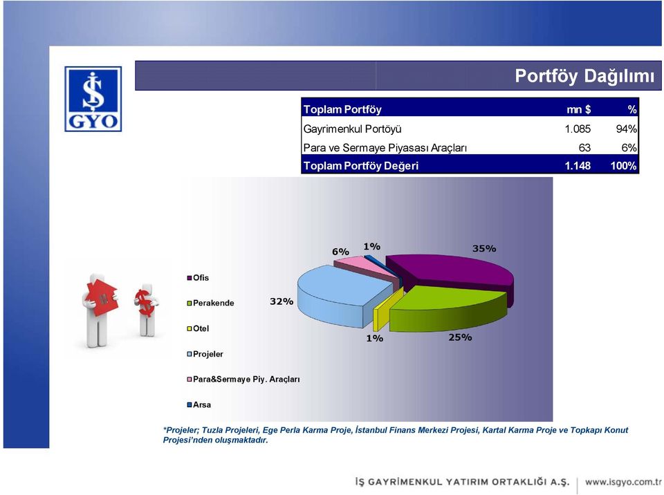 148 100% *Projeler; Tuzla Projeleri, Ege Perla Karma Proje, İstanbul