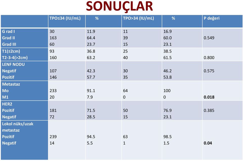 800 LENF NODU Negatif Pozitif 107 146 42.3 57.7 30 35 46.2 53.8 0.575 Metastaz Mo M1 233 20 91.1 7.