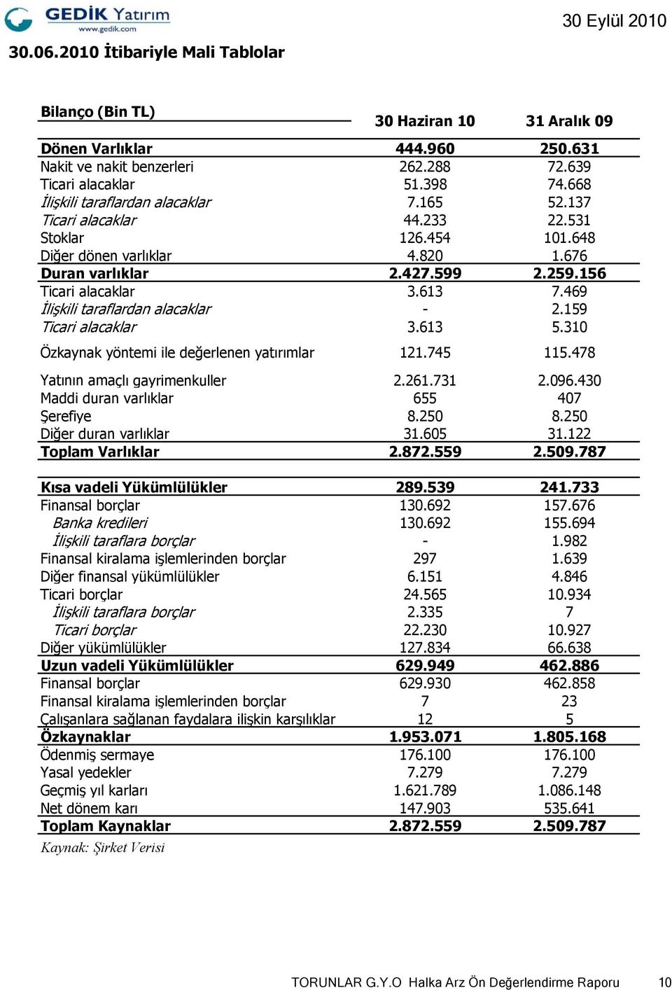 469 İlişkili taraflardan alacaklar - 2.159 Ticari alacaklar 3.613 5.310 Özkaynak yöntemi ile değerlenen yatırımlar 121.745 115.478 Yatının amaçlı gayrimenkuller 2.261.731 2.096.