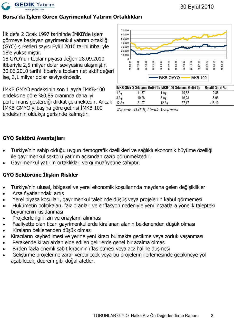 2010 tarihi itibariyle toplam net aktif değeri ise, 3,1 milyar dolar seviyesindedir. 70.000 60.000 50.000 40.000 30.000 20.000 10.000 0 29.08.08 29.10.08 29.12.08 28.02.09 29.04.09 29.06.09 29.08.09 29.10.09 IMKB-GMYO 29.