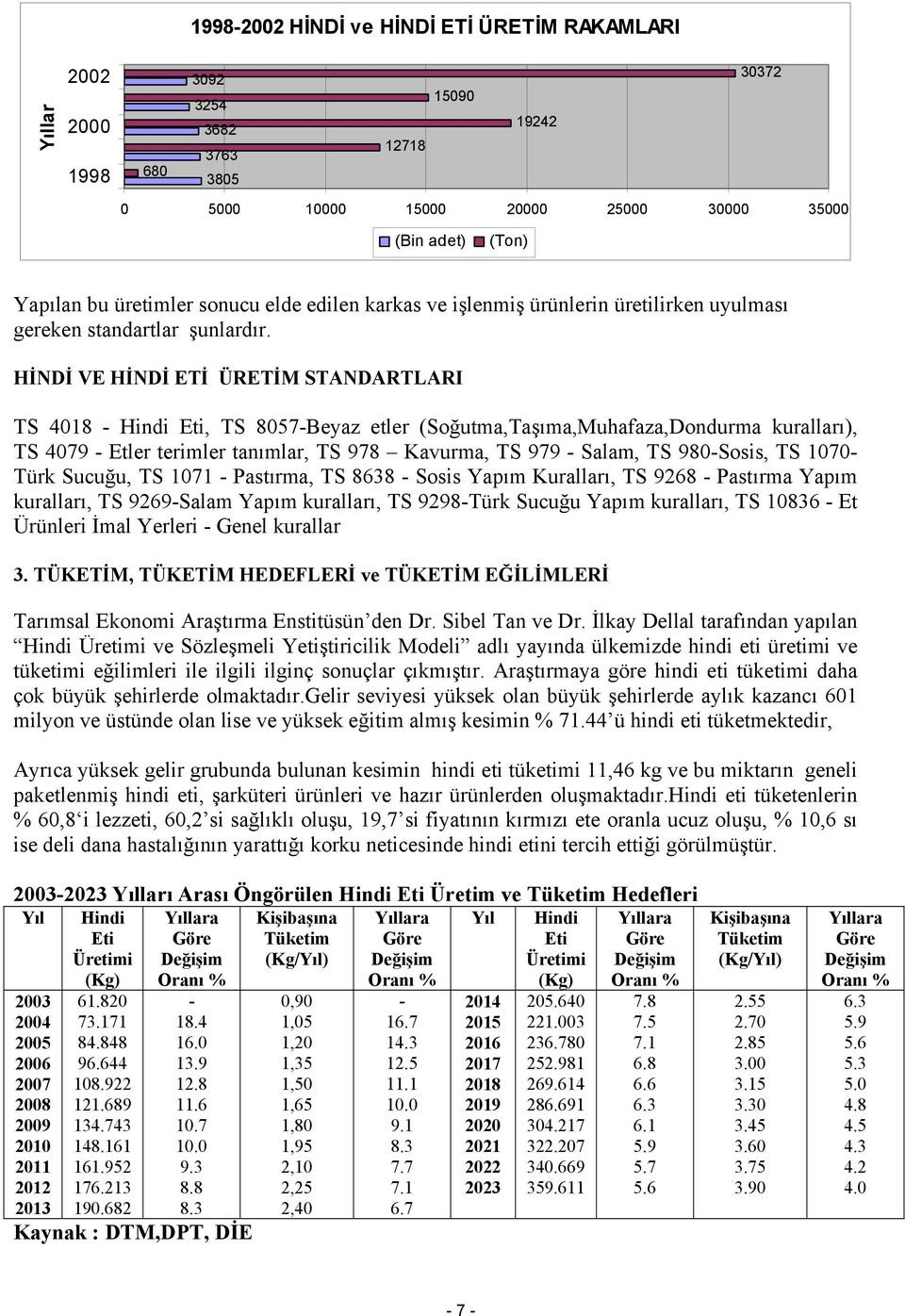 HİNDİ VE HİNDİ ETİ ÜRETİM STANDARTLARI TS 4018 - Hindi Eti, TS 8057-Beyaz etler (Soğutma,Taşıma,Muhafaza,Dondurma kuralları), TS 4079 - Etler terimler tanımlar, TS 978 Kavurma, TS 979 - Salam, TS