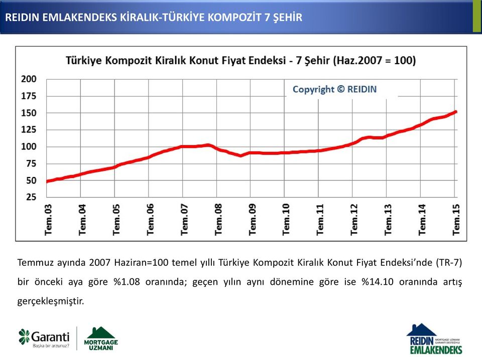 Konut Fiyat Endeksi nde (TR-7) bir önceki aya göre %1.