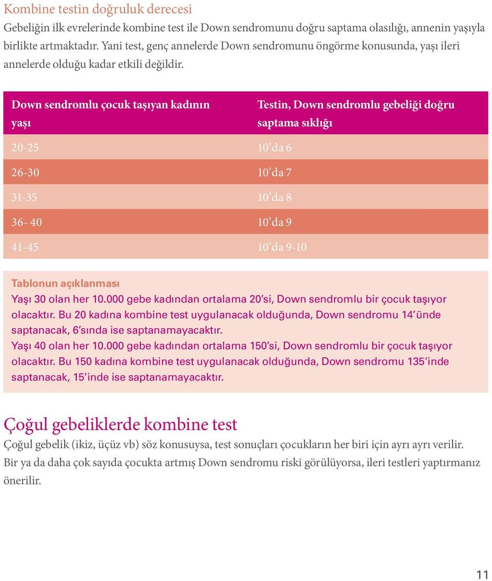 Down sendromlu çocuk taşıyan kadının yaşı Testin, Down sendromlu gebeliği doğru saptama sıklığı 20-25 10 da 6 26-30 10 da 7 31-35 10 da 8 36-40 10 da 9 41-45 10 da 9-10 Tablonun açıklanması Yaşı 30