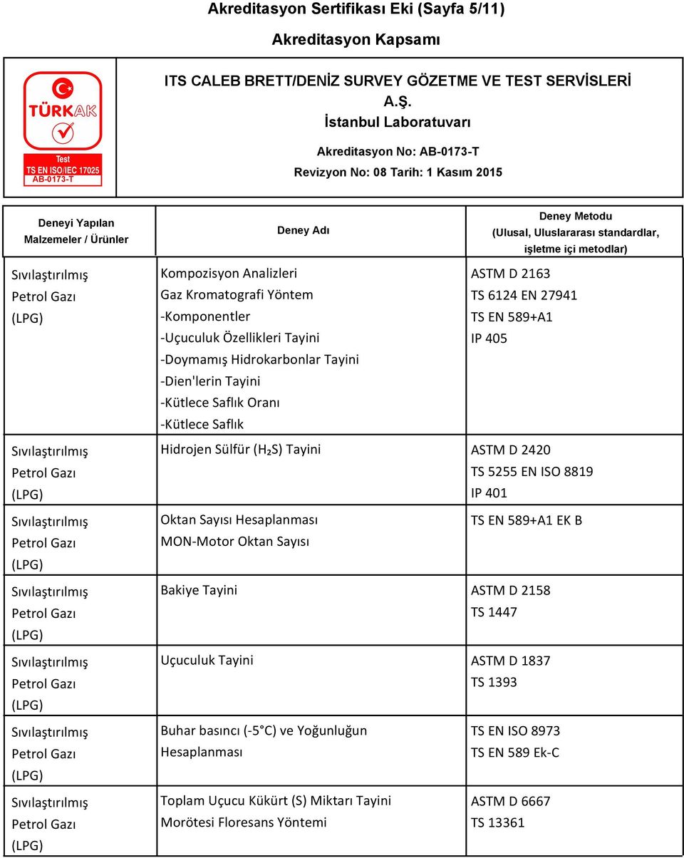 TS 5255 EN ISO 8819 IP 401 Oktan Sayısı Hesaplanması TS EN 589+A1 EK B MON-Motor Oktan Sayısı Bakiye ASTM D 2158 TS 1447 Uçuculuk ASTM D 1837 TS 1393