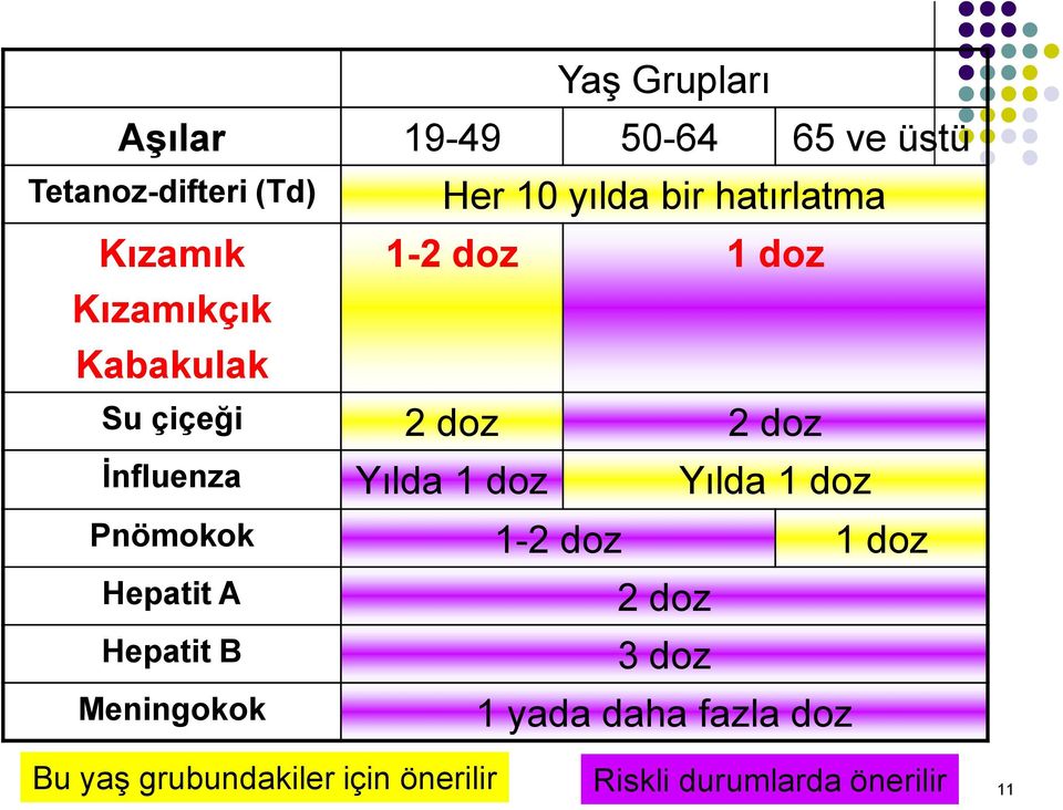 Yılda 1 doz Yılda 1 doz Pnömokok 1-2 doz 1 doz Hepatit A Hepatit B Meningokok 2 doz 3