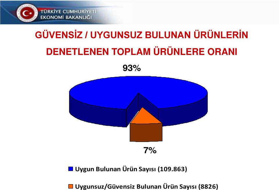 ÜRÜNLERE ORANI 93% 7% Uygun Bulunan Ürün