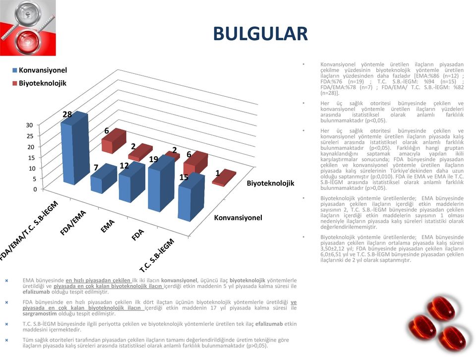 30 25 20 15 10 5 0 28 6 2 2 6 19 7 12 15 1 Konvansiyonel Biyoteknolojik Her üç sağlık otoritesi bünyesinde çekilen ve konvansiyonel yöntemle üretilen ilaçların yüzdeleri arasında istatistiksel olarak