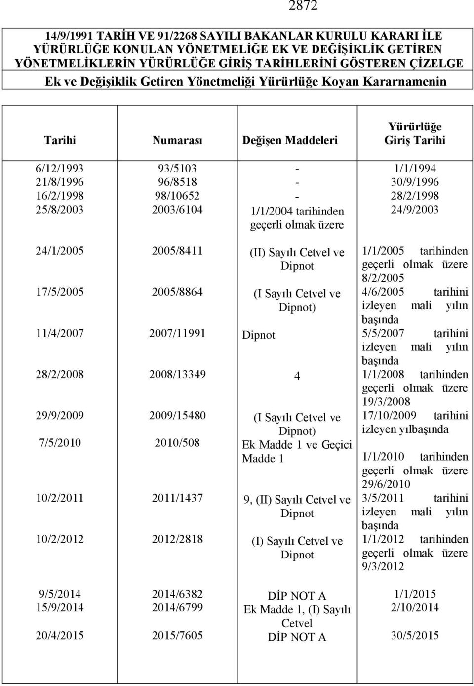 tarihinden geçerli olmak üzere 1/1/1994 30/9/1996 28/2/1998 24/9/2003 24/1/2005 17/5/2005 11/4/2007 28/2/2008 29/9/2009 7/5/2010 10/2/2011 10/2/2012 2005/8411 2005/8864 2007/11991 2008/13349