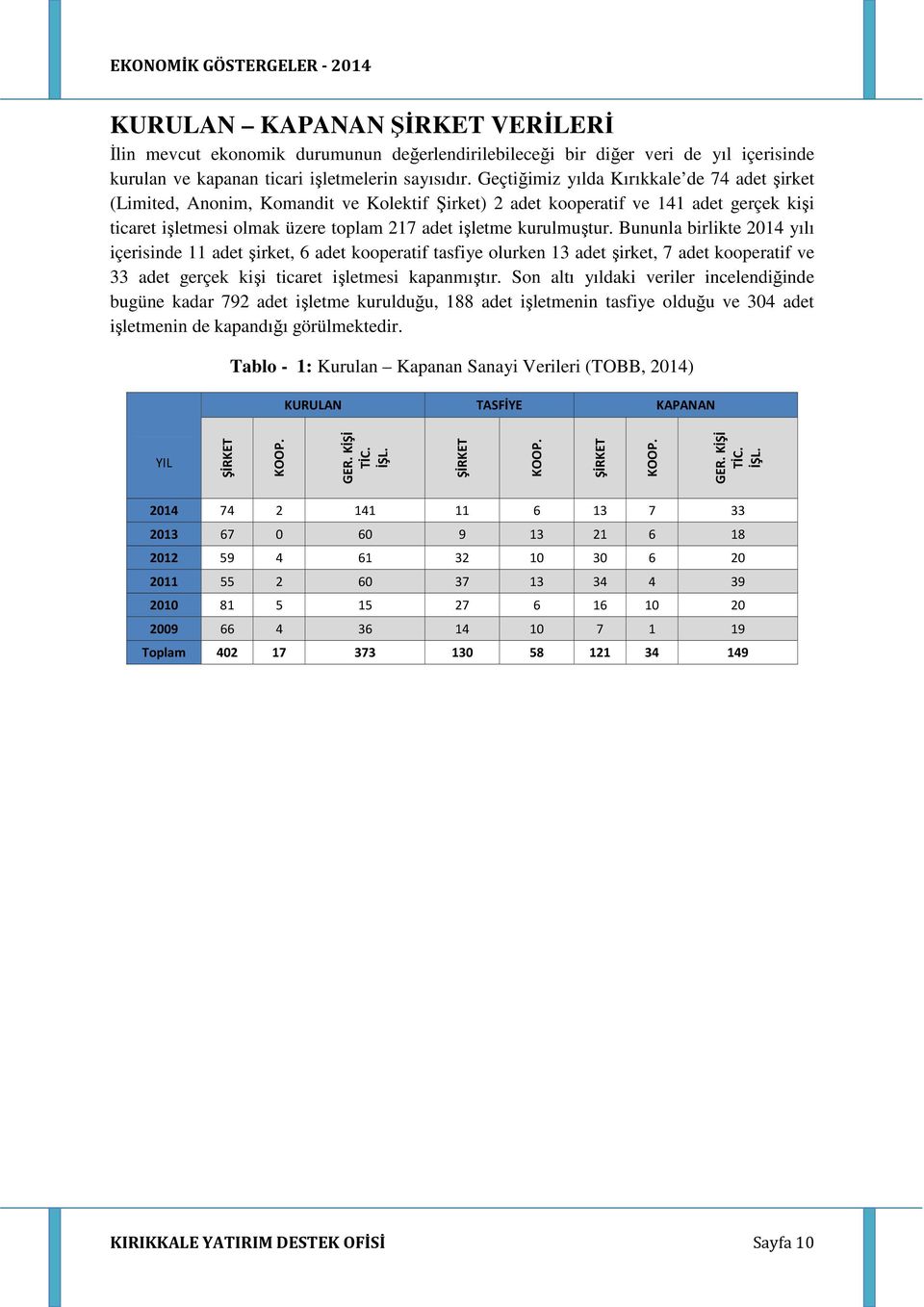 Bununla birlikte 2014 yılı içerisinde 11 adet şirket, 6 adet kooperatif tasfiye olurken 13 adet şirket, 7 adet kooperatif ve 33 adet gerçek kişi ticaret işletmesi kapanmıştır.