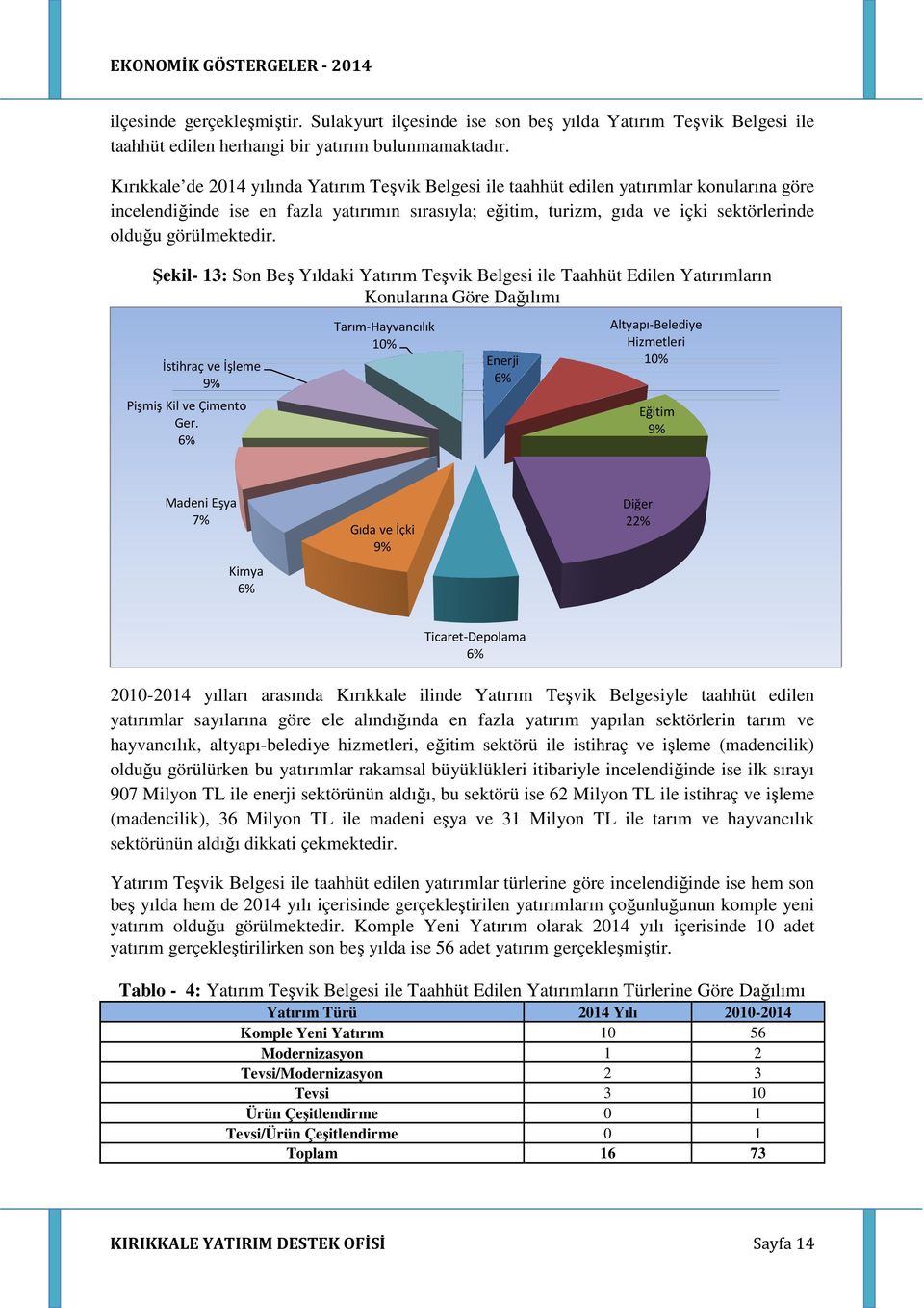 görülmektedir. Şekil- 13: Son Beş Yıldaki Yatırım Teşvik Belgesi ile Taahhüt Edilen Yatırımların Konularına Göre Dağılımı İstihraç ve İşleme 9% Pişmiş Kil ve Çimento Ger.