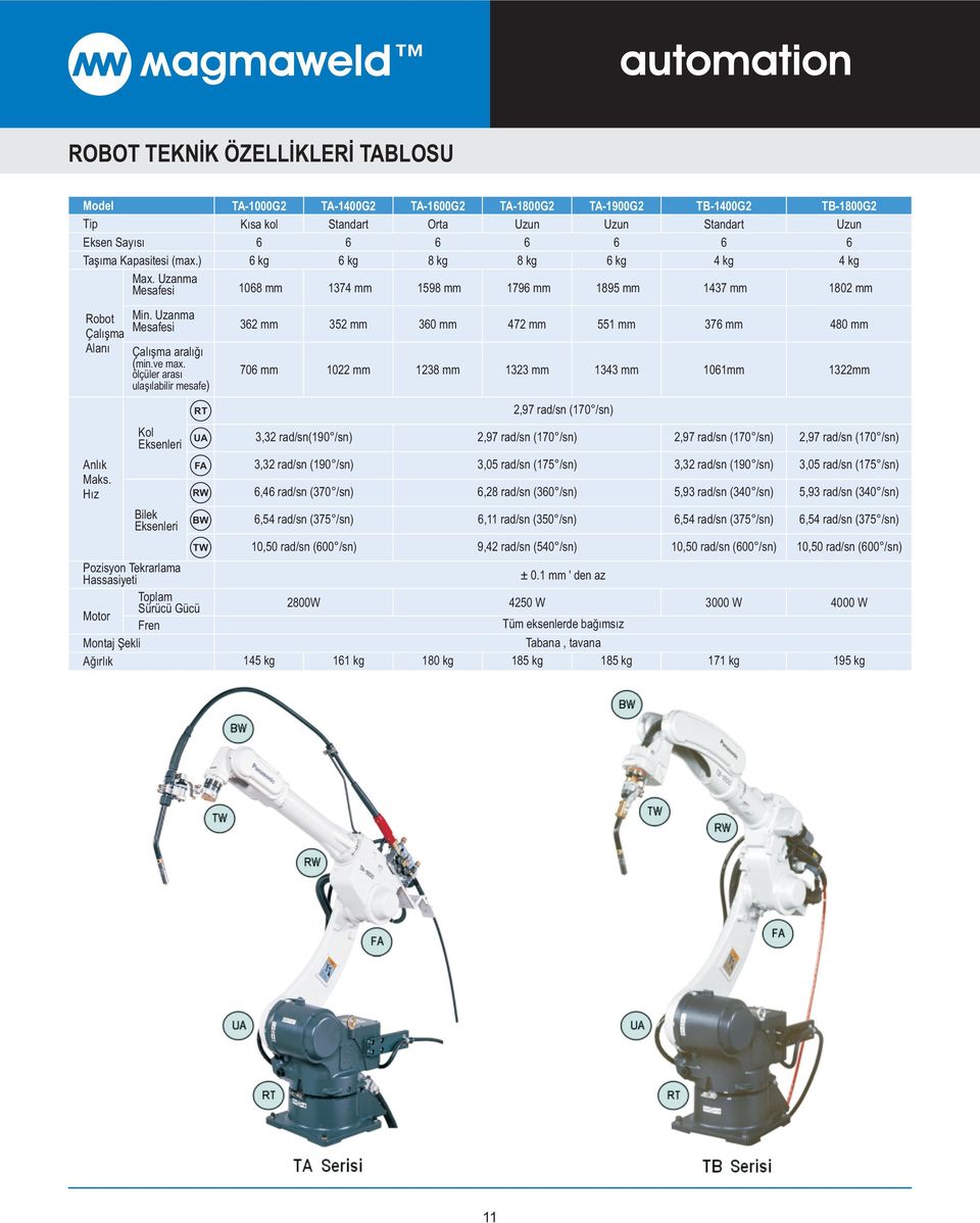 Uzun 4 kg 1802 mm Robot Çalýþma Alaný Min. Uzanma Mesafesi Çalýþma aralýðý (min.ve max.