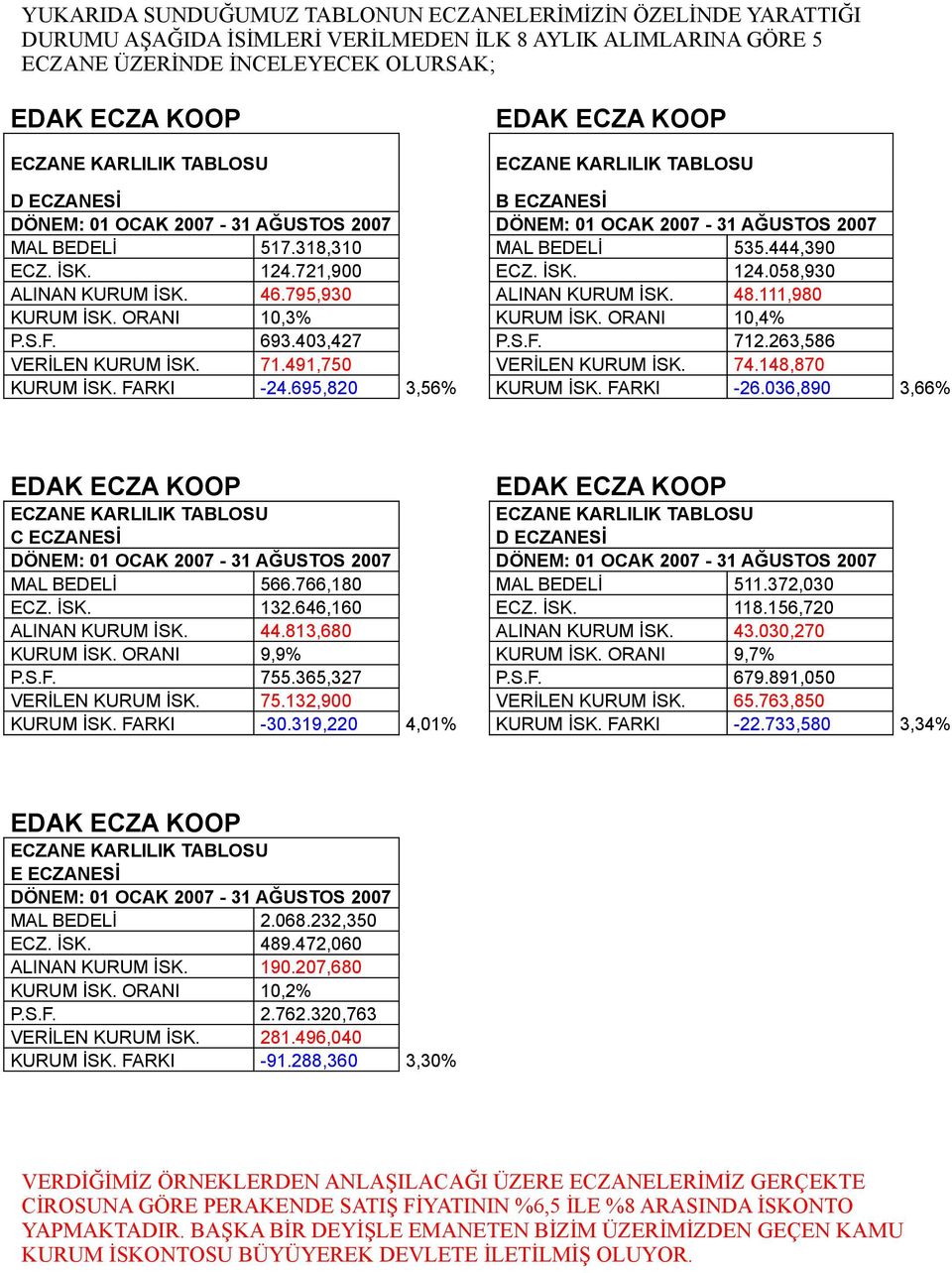 48.111,980 KURUM İSK. ORANI 10,3% KURUM İSK. ORANI 10,4% P.S.F. 693.403,427 P.S.F. 712.263,586 VERİLEN KURUM İSK. 71.491,750 VERİLEN KURUM İSK. 74.148,870 KURUM İSK. FARKI -24.695,820 3,56% KURUM İSK.