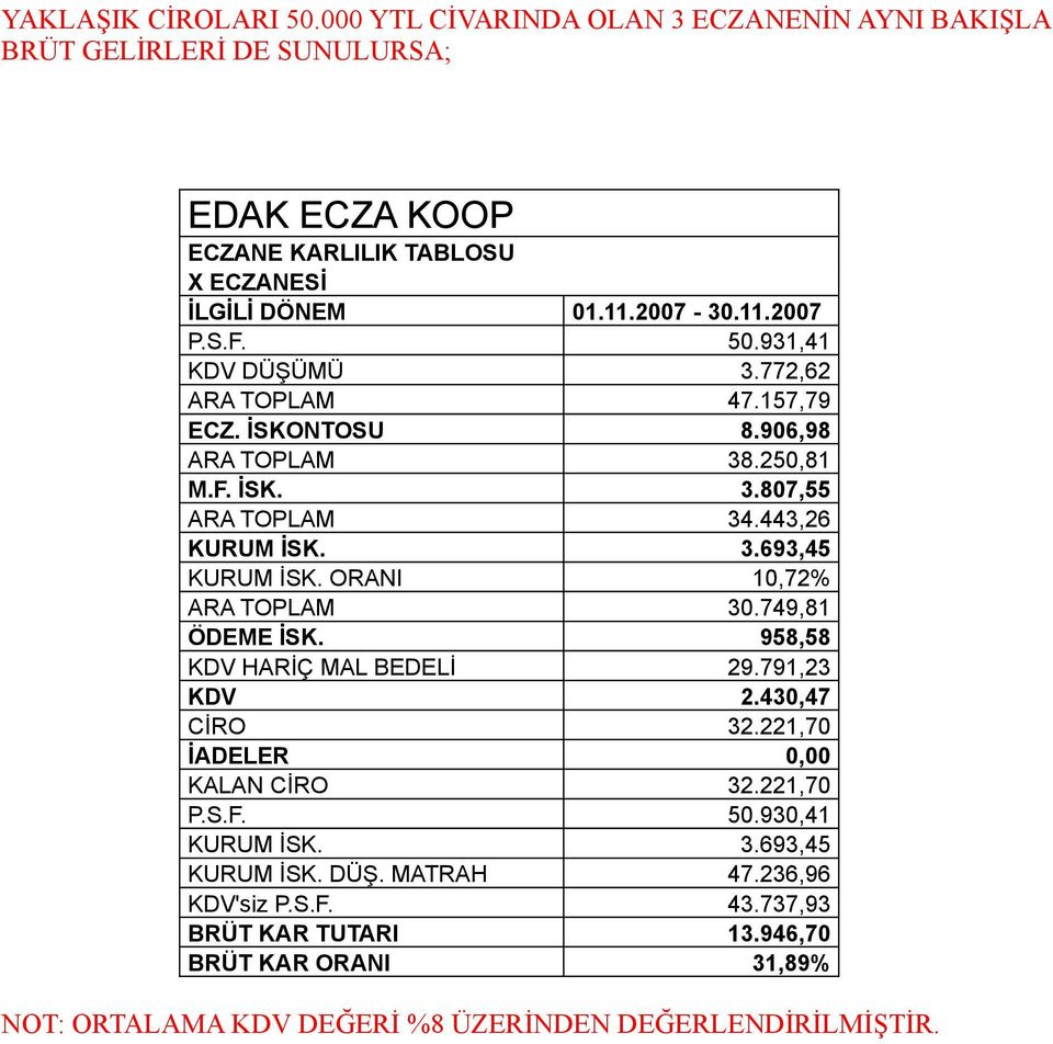 ORANI 10,72% ARA TOPLAM 30.749,81 ÖDEME İSK. 958,58 KDV HARİÇ MAL BEDELİ 29.791,23 KDV 2.430,47 CİRO 32.221,70 İADELER 0,00 KALAN CİRO 32.221,70 P.S.F. 50.