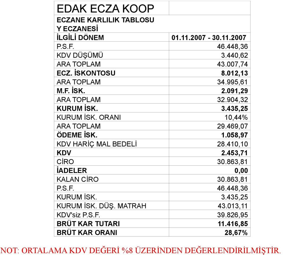 410,10 KDV 2.453,71 CİRO 30.863,81 İADELER 0,00 KALAN CİRO 30.863,81 P.S.F. 46.448,36 KURUM İSK. 3.435,25 KURUM İSK. DÜŞ. MATRAH 43.