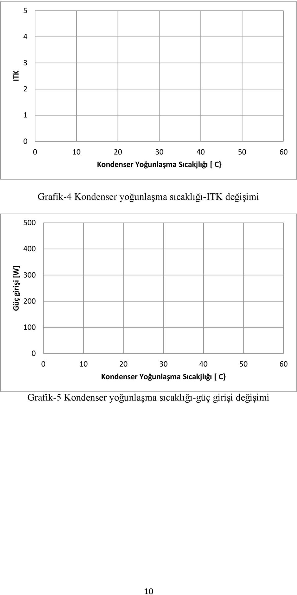 değişimi 500 400 300 200 100 0 0 10 20 30 40 50 60 Kondenser