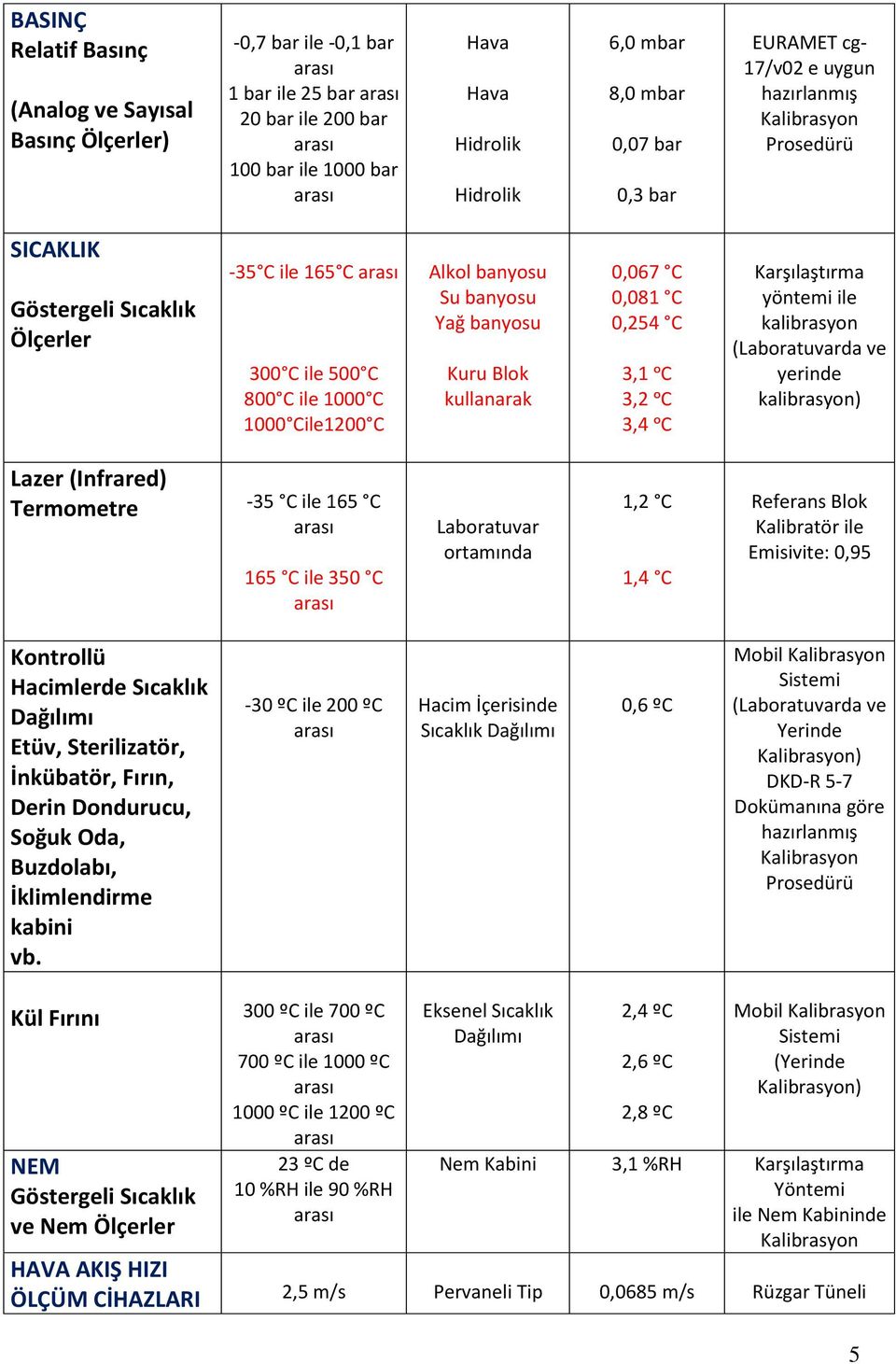 0,254 C 3,1 ᵒC 3,2 ᵒC 3,4 ᵒC Karşılaştırma yöntemi ile (Laboratuvarda ve yerinde ) Lazer (Infrared) Termometre -35 C ile 165 C 165 C ile 350 C Laboratuvar ortamında 1,2 C 1,4 C Referans Blok