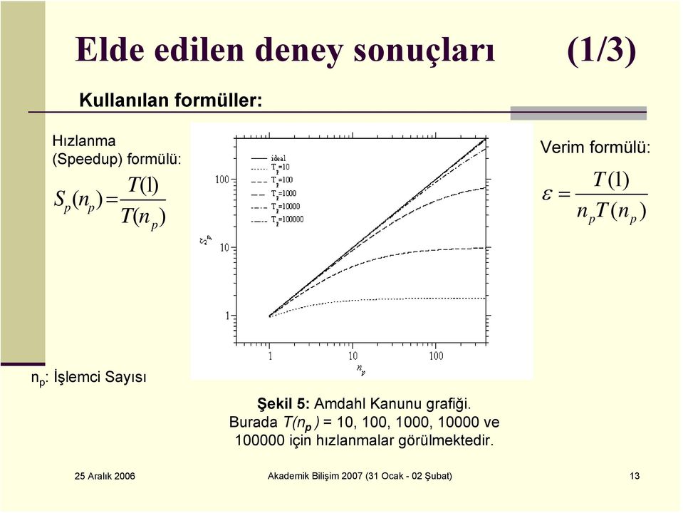 Şekil 5: Amdahl Kanunu grafiği.