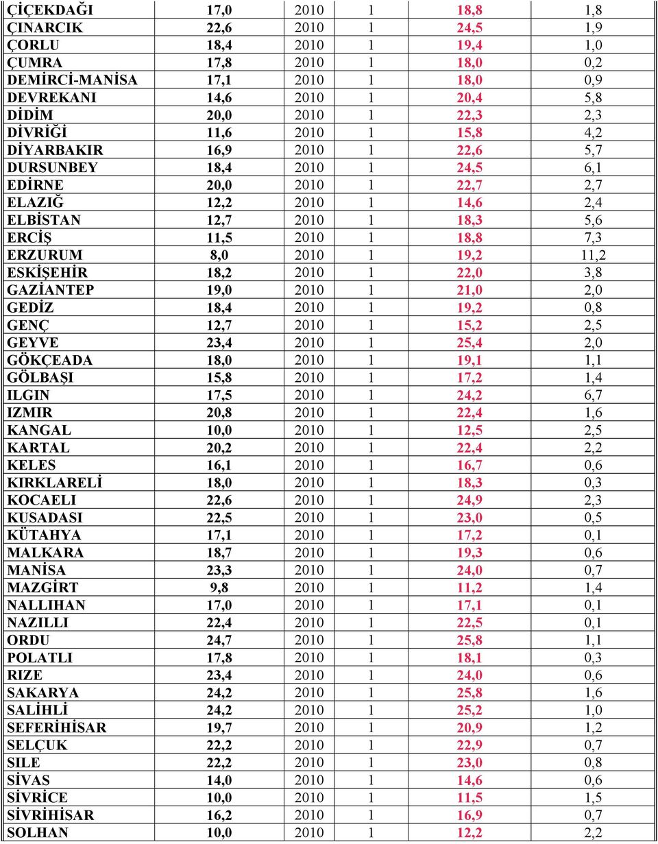 ESKİŞEHİR 18,2 21 1 22, 3,8 GAZİANTEP 19, 21 1 21, 2, GEDİZ 18,4 21 1 19,2,8 GENÇ 12,7 21 1 15,2 2,5 GEYVE 23,4 21 1 25,4 2, GÖKÇEADA 18, 21 1 19,1 1,1 GÖLBAŞI 15,8 21 1 17,2 1,4 ILGIN 17,5 21 1 24,2