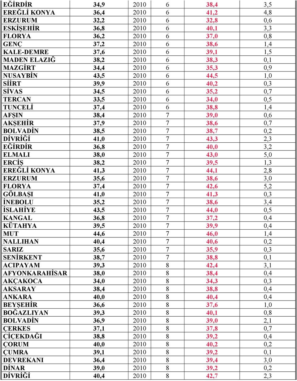 AKŞEHİR 37,9 21 7 38,6,7 BOLVADİN 38,5 21 7 38,7,2 DİVRİĞİ 41, 21 7 43,3 2,3 EĞİRDİR 36,8 21 7 4, 3,2 ELMALI 38, 21 7 43, 5, ERCİŞ 38,2 21 7 39,5 1,3 EREĞLİ KONYA 41,3 21 7 44,1 2,8 ERZURUM 35,6 21 7