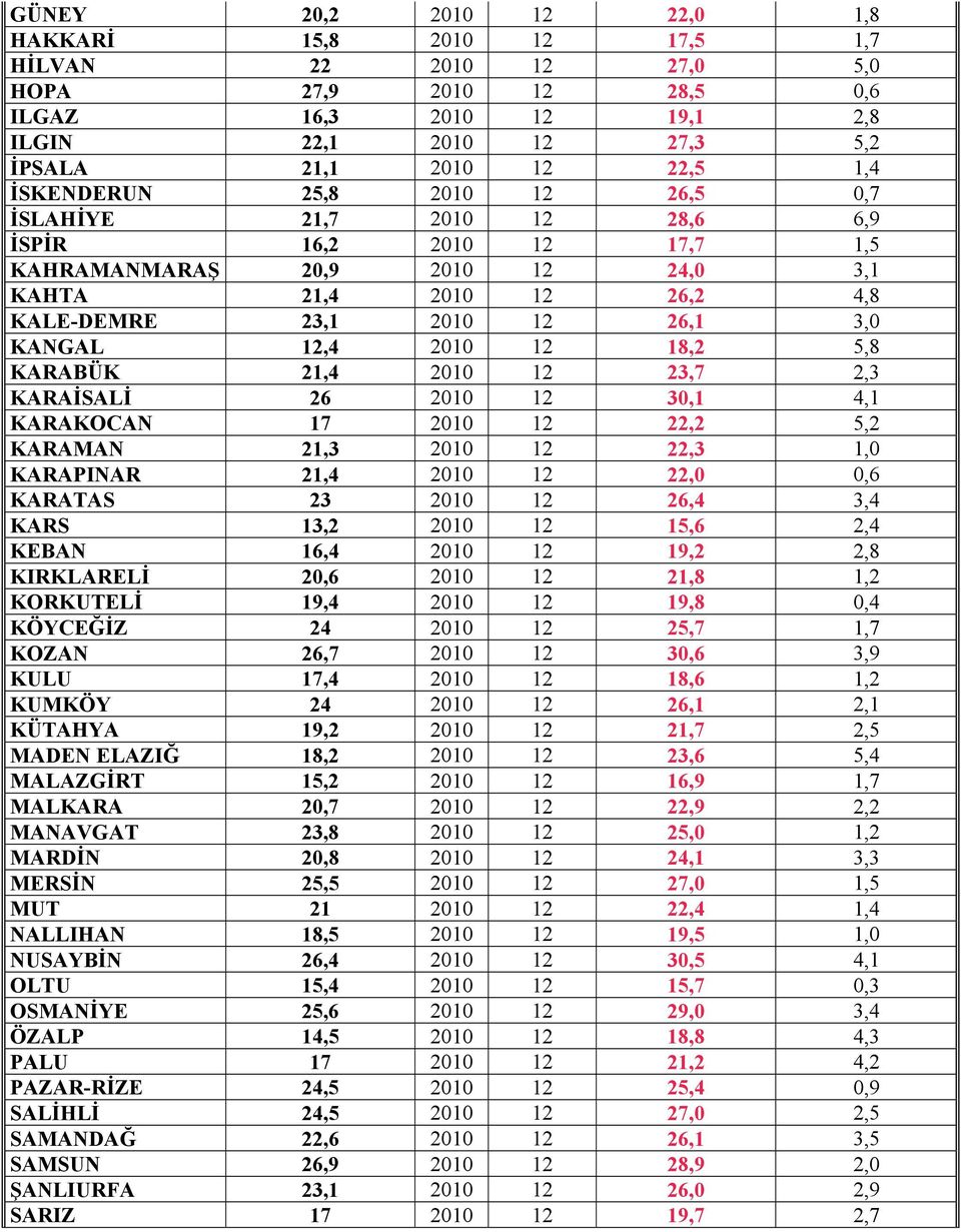 23,7 2,3 KARAİSALİ 26 21 12 3,1 4,1 KARAKOCAN 17 21 12 22,2 5,2 KARAMAN 21,3 21 12 22,3 1, KARAPINAR 21,4 21 12 22,,6 KARATAS 23 21 12 26,4 3,4 KARS 13,2 21 12 15,6 2,4 KEBAN 16,4 21 12 19,2 2,8