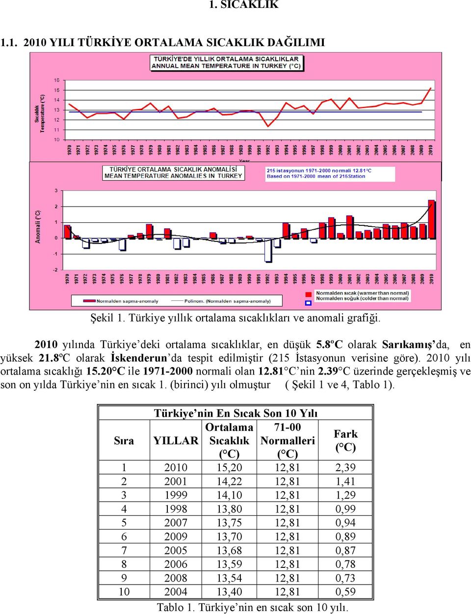 39 C üzerinde gerçekleşmiş ve son on yılda Türkiye nin en sıcak 1. (birinci) yılı olmuştur ( Şekil 1 ve 4, Tablo 1).
