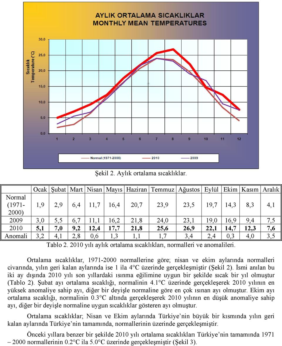 21 5,1 7, 9,2 12,4 17,7 21,8 25,6 26,9 22,1 14,7 12,3 7,6 Anomali 3,2 4,1 2,8,6 1,3 1,1 1,7 3,4 2,4,3 4, 3,5 Tablo 2. 21 yılı aylık ortalama sıcaklıkları, normalleri ve anomalileri.