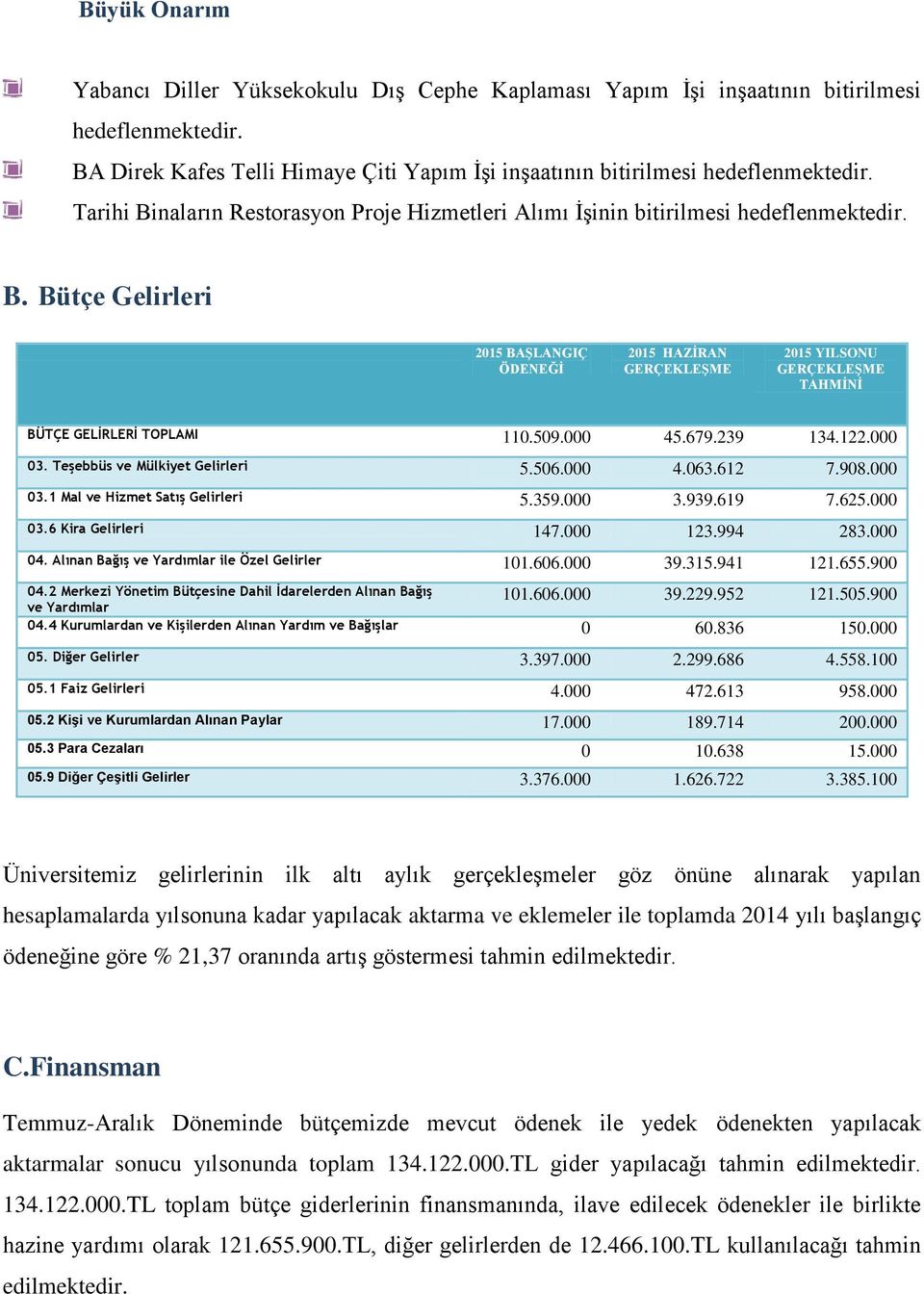 000 45.679.239 134.122.000 03. Teşebbüs ve Mülkiyet Gelirleri 5.506.000 4.063.612 7.908.000 03.1 Mal ve Hizmet Satış Gelirleri 5.359.000 3.939.619 7.625.000 03.6 Kira Gelirleri 147.000 123.994 283.