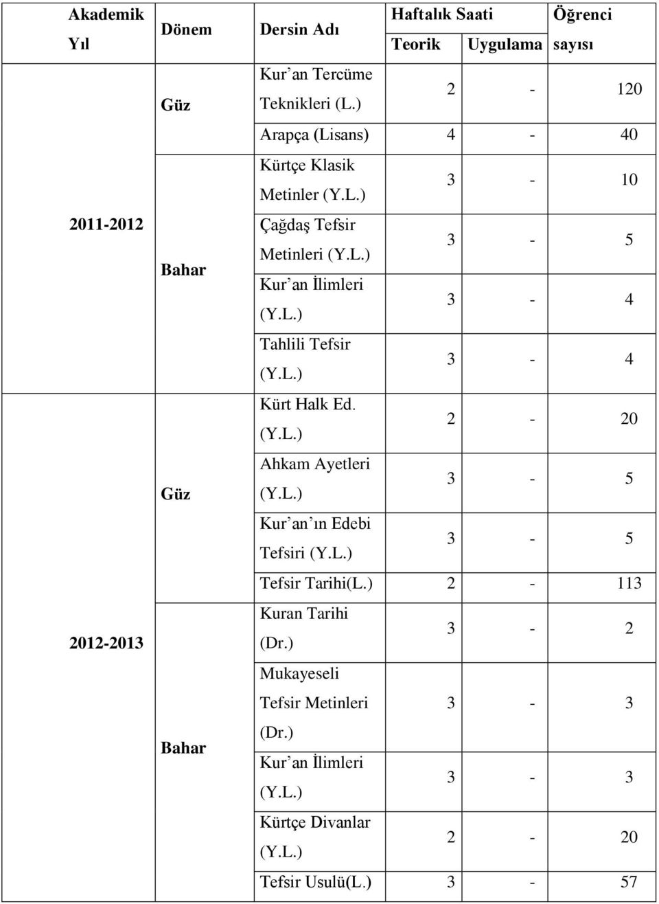 ) 2-120 Arapça (Lisans) 4-40 Kürtçe Klasik Metinler 3-10 Çağdaş Tefsir Metinleri Kur an İlimleri 3-4 Tahlili Tefsir