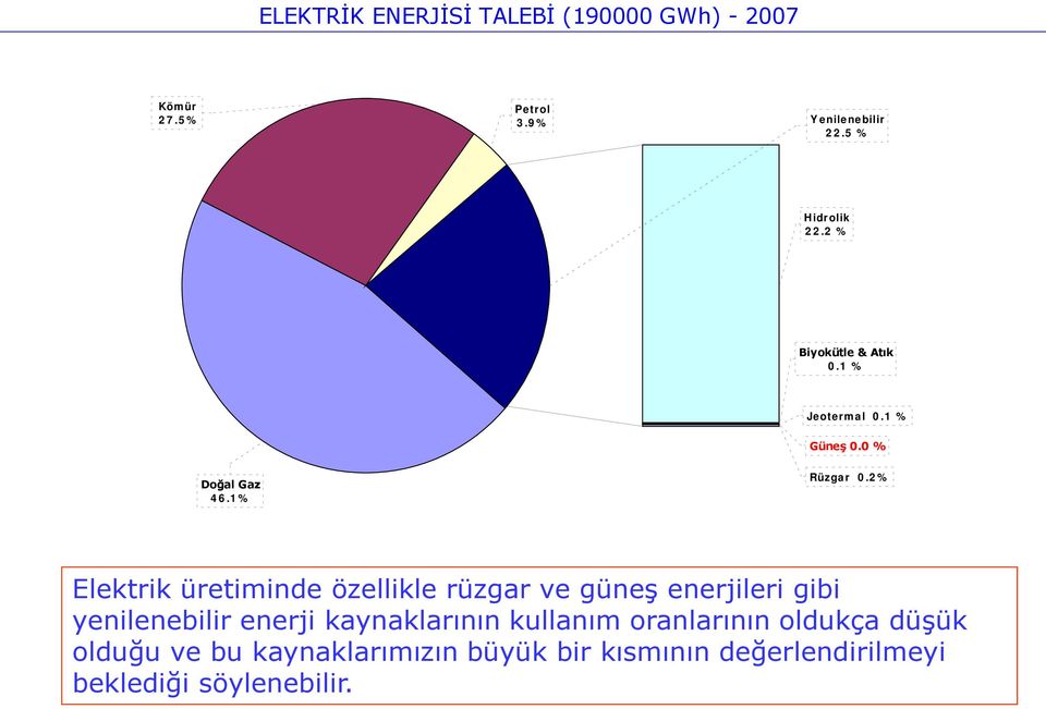 2% Elektrik üretiminde özellikle rüzgar ve güneş enerjileri gibi yenilenebilir enerji kaynaklarının