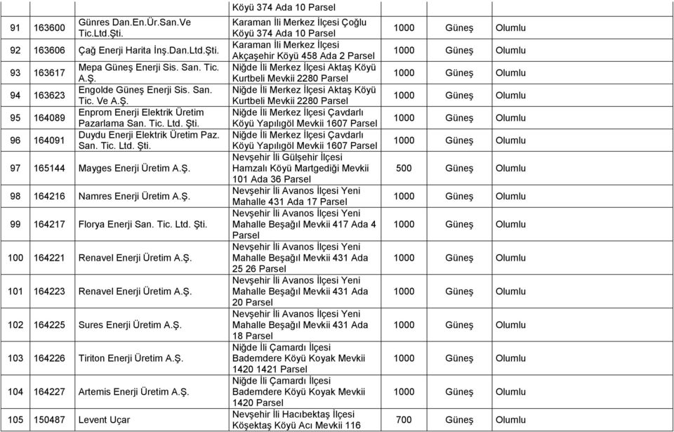 Tic. Ltd. Şti. 100 164221 Renavel Enerji Üretim A.Ş. 101 164223 Renavel Enerji Üretim A.Ş. 102 164225 Sures Enerji Üretim A.Ş. 103 164226 Tiriton Enerji Üretim A.Ş. 104 164227 Artemis Enerji Üretim A.