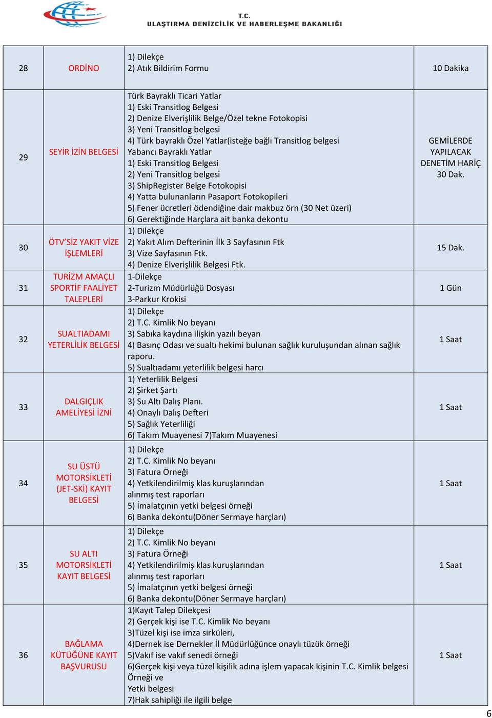 3) Yeni Transitlog belgesi 4) Türk bayraklı Özel Yatlar(isteğe bağlı Transitlog belgesi Yabancı Bayraklı Yatlar 1) Eski Transitlog Belgesi 2) Yeni Transitlog belgesi 3) ShipRegister Belge Fotokopisi