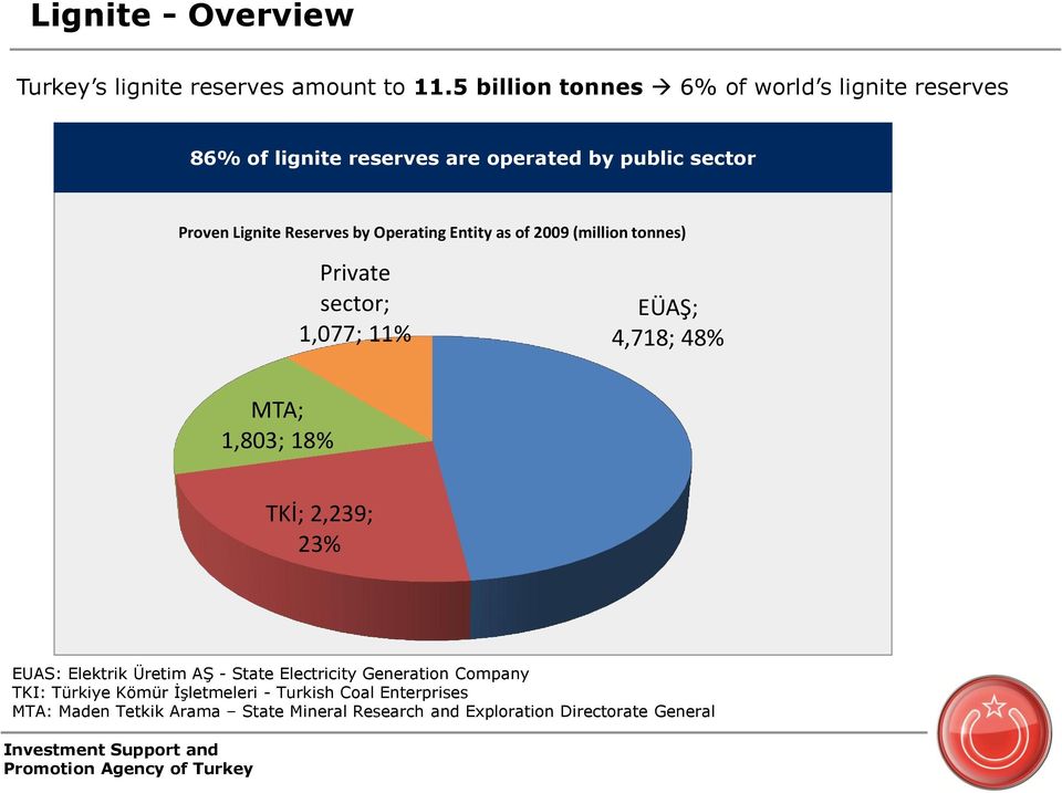 by Operating Entity as of 2009 (million tonnes) Private sector; 1,077; 11% EÜAŞ; 4,718; 48% MTA; 1,803; 18% TKİ; 2,239; 23%