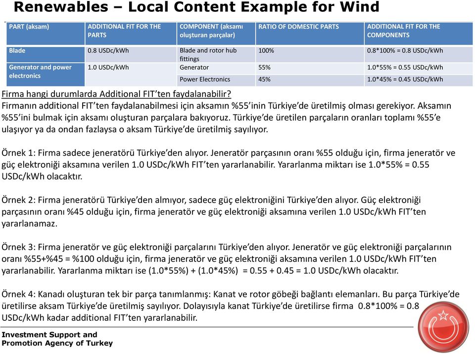 45 USDc/kWh Firma hangi durumlarda Additional FIT ten faydalanabilir? Firmanın additional FIT ten faydalanabilmesi için aksamın %55 inin Türkiye de üretilmiş olması gerekiyor.