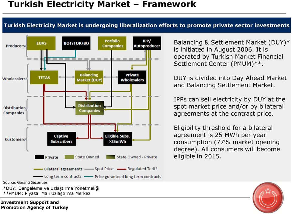 IPPs can sell electricity by DUY at the spot market price and/or by bilateral agreements at the contract price.