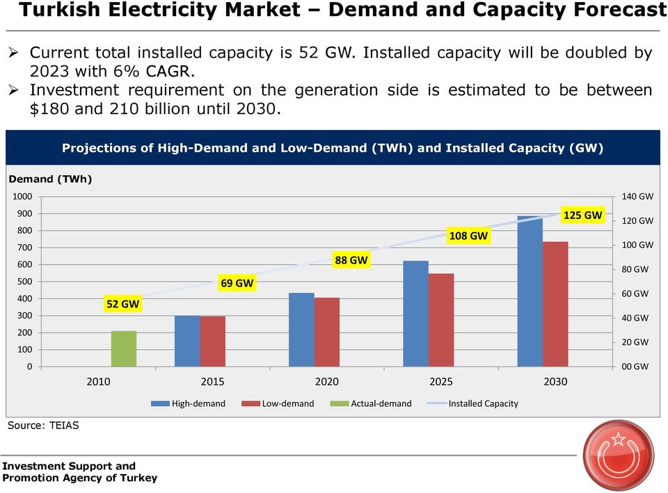Investment requirement on the generation side is estimated to be between $180 and 210 billion until 2030.