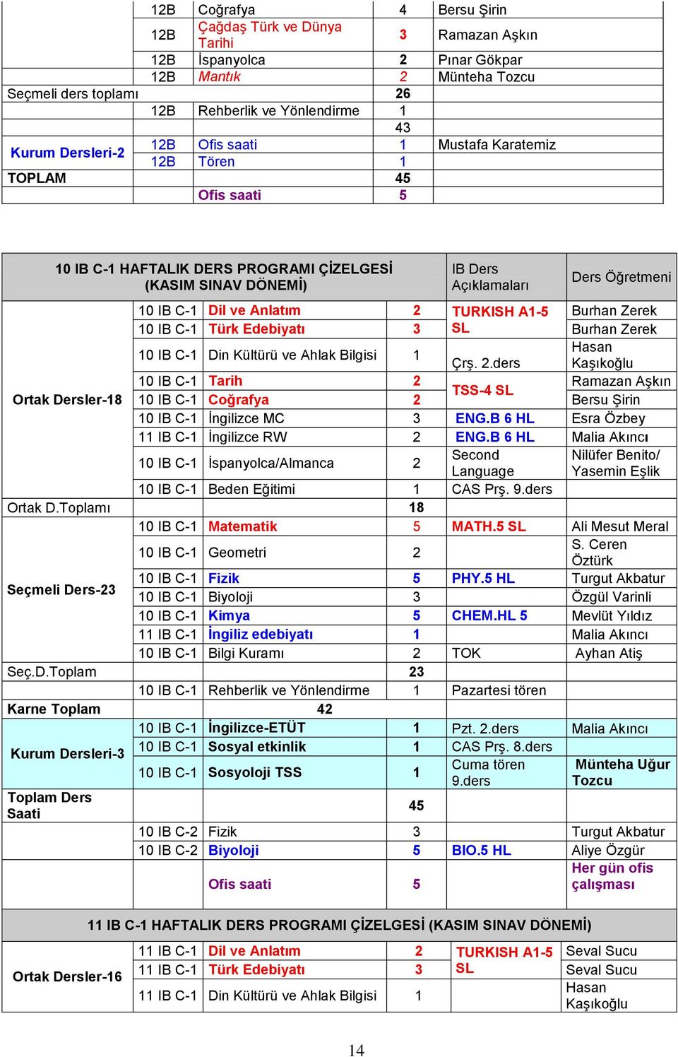 Anlatım 2 TURKISH A1-5 Burhan Zerek 10 IB C-1 Türk Edebiyatı 3 SL Burhan Zerek 10 IB C-1 Din Kültürü ve Ahlak Bilgisi 1 Hasan Çrş. 2.ders Kaşıkoğlu 10 IB C-1 Tarih 2 Ramazan Aşkın TSS-4 SL Ortak Dersler-18 10 IB C-1 Coğrafya 2 Bersu Şirin 10 IB C-1 İngilizce MC 3 ENG.